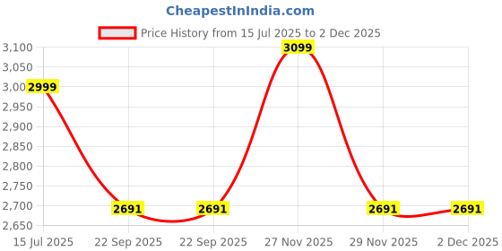 myntra.com THE MADRAS TRUNK Embellished Wedge Pumps the madras trunk Price History Graph from 15 Jul 2025 to 2 Dec 2025
