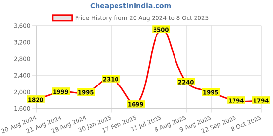 myntra.com THE MADRAS TRUNK Ethnic Braided Block Heels With Laser Cuts the madras trunk Price History Graph from 20 Aug 2024 to 8 Oct 2025