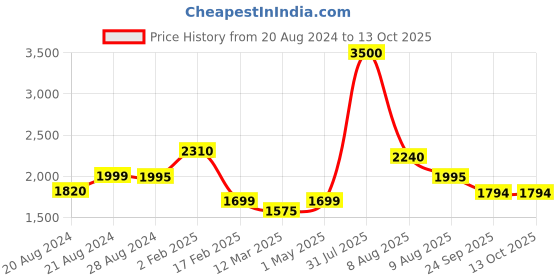myntra.com THE MADRAS TRUNK Ethnic Braided Leather Block Heels With Laser Cuts the madras trunk Price History Graph from 20 Aug 2024 to 13 Oct 2025