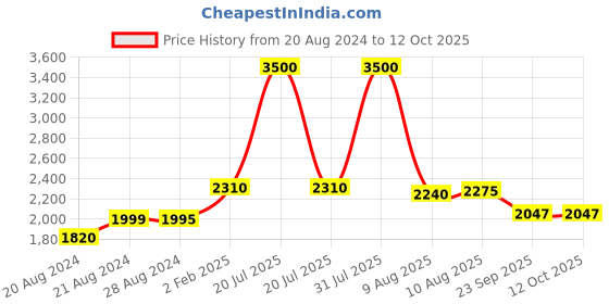 myntra.com THE MADRAS TRUNK Ethnic Braided Leather Block Heels With Laser Cuts the madras trunk Price History Graph from 20 Aug 2024 to 11 Oct 2025