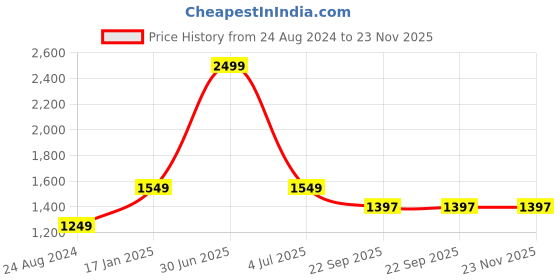 myntra.com THE MADRAS TRUNK Kids Comfort Sandals the madras trunk Price History Graph from 24 Aug 2024 to 22 Nov 2025