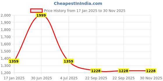 myntra.com THE MADRAS TRUNK Kids Embellished Kolhapuris Comfort Sandals the madras trunk Price History Graph from 17 Jan 2025 to 30 Nov 2025