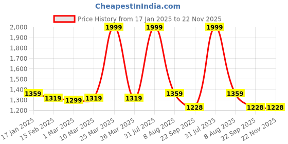 myntra.com THE MADRAS TRUNK Kids Embellished Kolhapuris One Toe Flats the madras trunk Price History Graph from 17 Jan 2025 to 22 Nov 2025