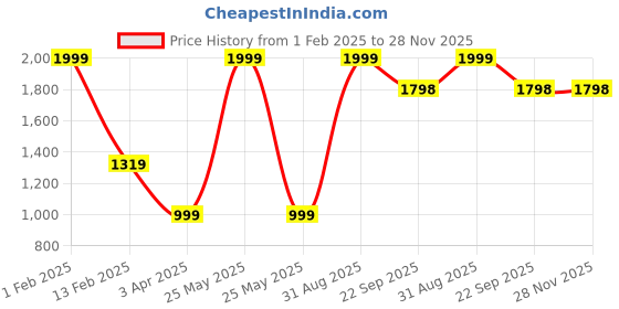 myntra.com THE MADRAS TRUNK Kids-Girls Textured Open Toe Flats the madras trunk Price History Graph from 1 Feb 2025 to 28 Nov 2025