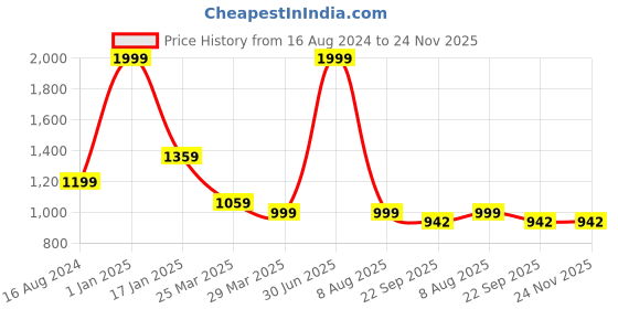 myntra.com THE MADRAS TRUNK Kids Kolhapuri Sandals the madras trunk Price History Graph from 16 Aug 2024 to 24 Nov 2025