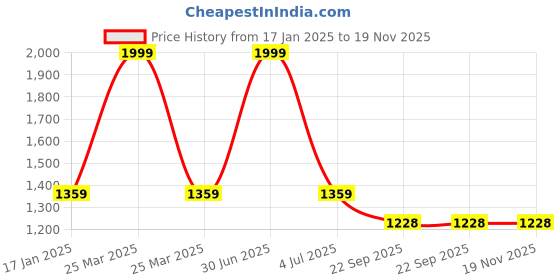 myntra.com THE MADRAS TRUNK Kids One Toe Kolhapuri Flats the madras trunk Price History Graph from 17 Jan 2025 to 19 Nov 2025