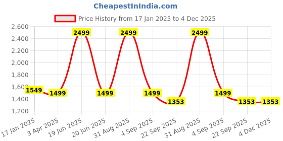 myntra.com THE MADRAS TRUNK Kids Open Toe Comfort Sandals the madras trunk Price History Graph from 17 Jan 2025 to 4 Dec 2025