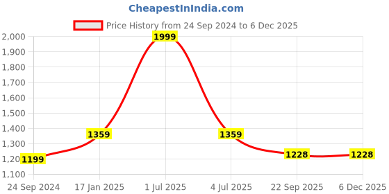 myntra.com THE MADRAS TRUNK Kids Open Toe Flats the madras trunk Price History Graph from 24 Sep 2024 to 4 Dec 2025
