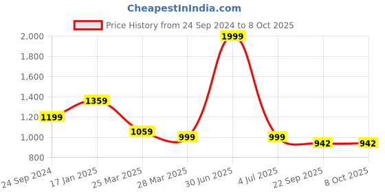myntra.com THE MADRAS TRUNK Kids Open Toe Flats the madras trunk Price History Graph from 24 Sep 2024 to 4 Oct 2025