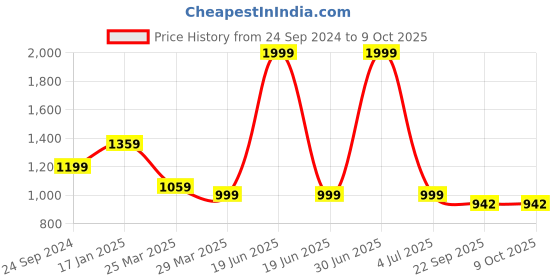 myntra.com THE MADRAS TRUNK Kids Open Toe Flats the madras trunk Price History Graph from 24 Sep 2024 to 4 Oct 2025