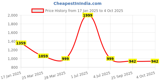 myntra.com THE MADRAS TRUNK Kids Open Toe Flats the madras trunk Price History Graph from 17 Jan 2025 to 4 Oct 2025