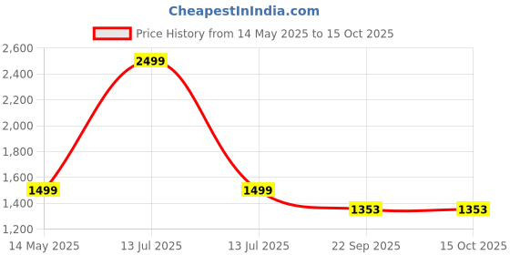 myntra.com THE MADRAS TRUNK Kids Open Toe Flats the madras trunk Price History Graph from 14 May 2025 to 15 Oct 2025
