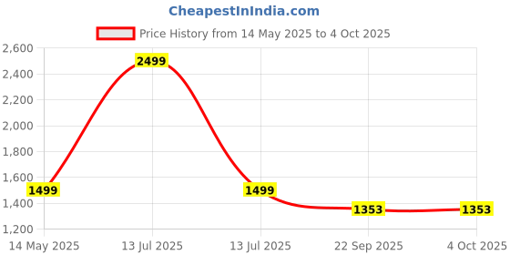 myntra.com THE MADRAS TRUNK Kids Open Toe Flats the madras trunk Price History Graph from 14 May 2025 to 4 Oct 2025
