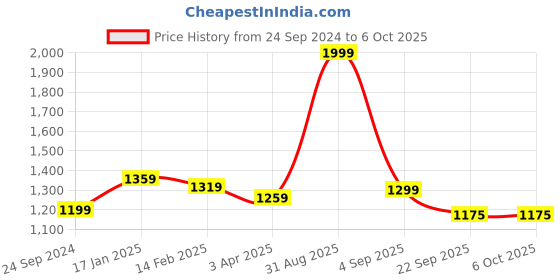 myntra.com THE MADRAS TRUNK Kids Open Toe Flats With Backstrap the madras trunk Price History Graph from 24 Sep 2024 to 4 Oct 2025