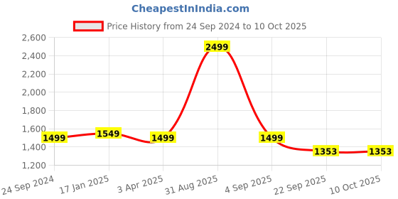 myntra.com THE MADRAS TRUNK Kids Open Toe Flats With Backstrap the madras trunk Price History Graph from 24 Sep 2024 to 8 Oct 2025