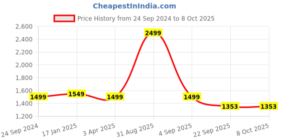 myntra.com THE MADRAS TRUNK Kids Open Toe Flats With Backstrap the madras trunk Price History Graph from 24 Sep 2024 to 8 Oct 2025