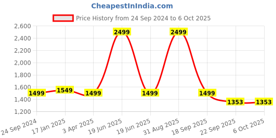 myntra.com THE MADRAS TRUNK Kids Open Toe Flats With Backstrap the madras trunk Price History Graph from 24 Sep 2024 to 4 Oct 2025
