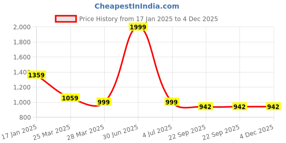 myntra.com THE MADRAS TRUNK Kids Synthetic Leather Open Toe Flats the madras trunk Price History Graph from 17 Jan 2025 to 4 Dec 2025