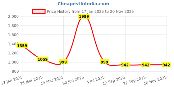 myntra.com THE MADRAS TRUNK Kids T-Strap Flats With Bow the madras trunk Price History Graph from 17 Jan 2025 to 19 Nov 2025