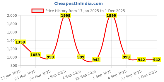 myntra.com THE MADRAS TRUNK Kids T-Straps Round Toe Flats the madras trunk Price History Graph from 17 Jan 2025 to 1 Dec 2025