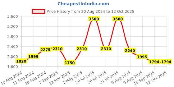 myntra.com THE MADRAS TRUNK Laser Cut Leather Kolhapuri Block Heels the madras trunk Price History Graph from 20 Aug 2024 to 11 Oct 2025