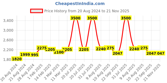 myntra.com THE MADRAS TRUNK Laser Cut Leather Kolhapuri Block Heels the madras trunk Price History Graph from 20 Aug 2024 to 20 Nov 2025