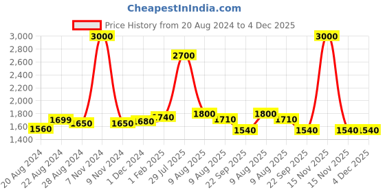 myntra.com THE MADRAS TRUNK Laser Cuts Embellished Leather Kolhapuri One Toe Flats the madras trunk Price History Graph from 20 Aug 2024 to 4 Dec 2025