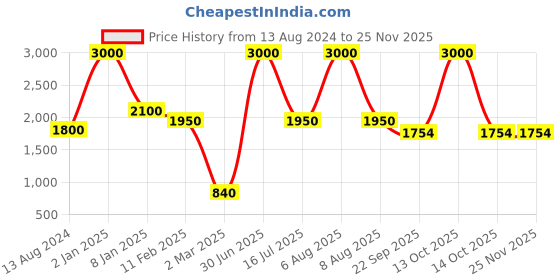 myntra.com THE MADRAS TRUNK Men Black Colourblocked Slip On One Toe Flats the madras trunk Price History Graph from 13 Aug 2024 to 24 Nov 2025