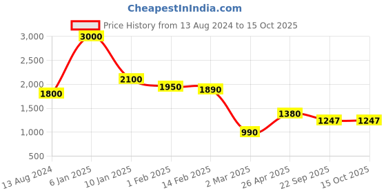 myntra.com THE MADRAS TRUNK Men Black Embellished One Toe Kolhapuri Flats with Laser Cuts the madras trunk Price History Graph from 13 Aug 2024 to 15 Oct 2025