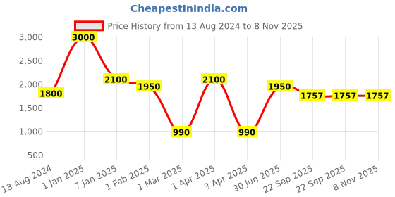 myntra.com THE MADRAS TRUNK Men Black Leather Comfort Sandals the madras trunk Price History Graph from 13 Aug 2024 to 8 Nov 2025