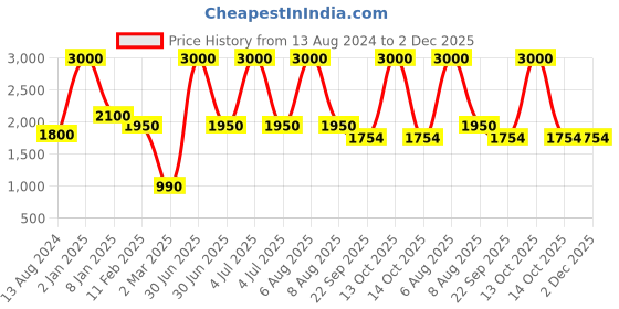 myntra.com THE MADRAS TRUNK Men Black One Toe Flats the madras trunk Price History Graph from 13 Aug 2024 to 2 Dec 2025