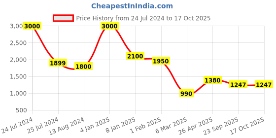 myntra.com THE MADRAS TRUNK Men Black T-Strap Flats with Buckles the madras trunk Price History Graph from 24 Jul 2024 to 16 Oct 2025