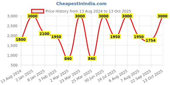 myntra.com THE MADRAS TRUNK Men Blue T-Strap Flats the madras trunk Price History Graph from 13 Aug 2024 to 13 Oct 2025