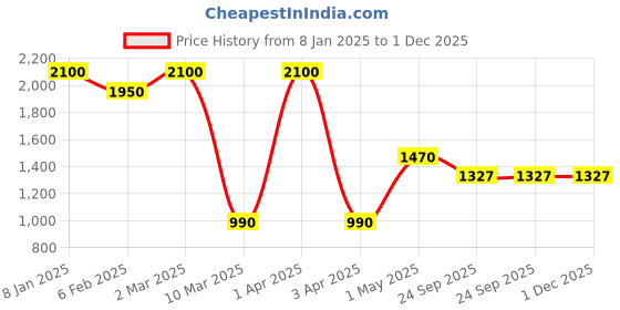 myntra.com THE MADRAS TRUNK Men Brown & Black T-Strap Flats the madras trunk Price History Graph from 8 Jan 2025 to 1 Dec 2025