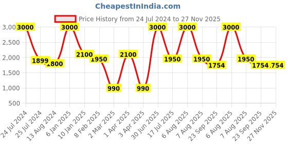 myntra.com THE MADRAS TRUNK Men Brown Ballerinas Flats the madras trunk Price History Graph from 24 Jul 2024 to 27 Nov 2025
