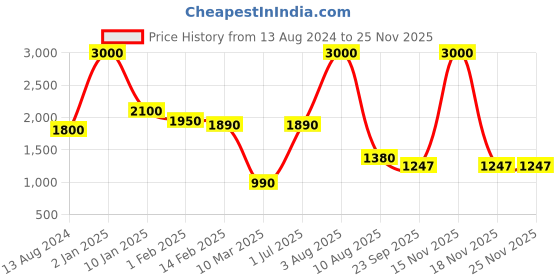 myntra.com THE MADRAS TRUNK Men Brown Kolhapuris Leather Self Design Comfort Sandals the madras trunk Price History Graph from 13 Aug 2024 to 24 Nov 2025