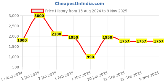 myntra.com THE MADRAS TRUNK Men Brown Leather Comfort Sandals the madras trunk Price History Graph from 13 Aug 2024 to 8 Nov 2025