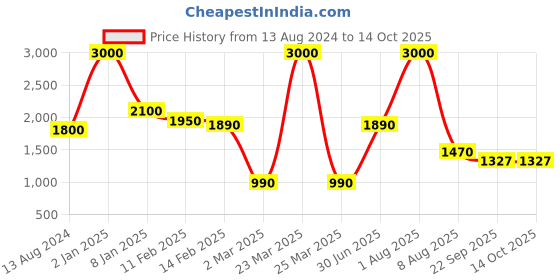myntra.com THE MADRAS TRUNK Men Brown One Toe Flats the madras trunk Price History Graph from 13 Aug 2024 to 14 Oct 2025