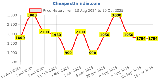myntra.com THE MADRAS TRUNK Men Brown Woven Design One Toe Flats the madras trunk Price History Graph from 13 Aug 2024 to 10 Oct 2025
