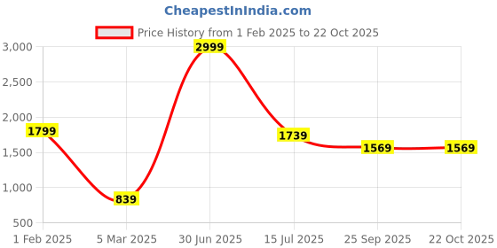 myntra.com THE MADRAS TRUNK Men Comfort Sandals the madras trunk Price History Graph from 1 Feb 2025 to 21 Oct 2025