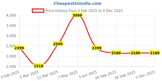 myntra.com THE MADRAS TRUNK Men Comfort Sandals the madras trunk Price History Graph from 3 Feb 2025 to 5 Dec 2025