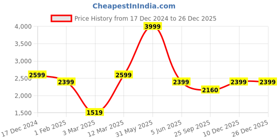 myntra.com THE MADRAS TRUNK Men Comfort Sandals the madras trunk Price History Graph from 17 Dec 2024 to 26 Dec 2025