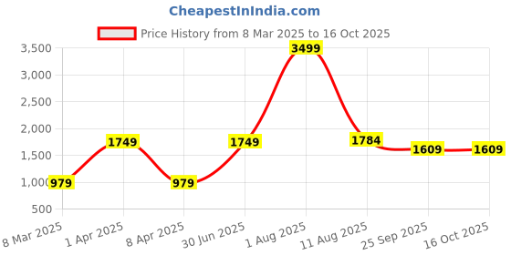 myntra.com THE MADRAS TRUNK Men Comfort Sandals the madras trunk Price History Graph from 8 Mar 2025 to 16 Oct 2025