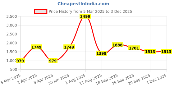 myntra.com THE MADRAS TRUNK Men Comfort Sandals the madras trunk Price History Graph from 5 Mar 2025 to 1 Dec 2025