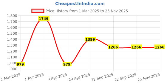 myntra.com THE MADRAS TRUNK Men Comfort Sandals the madras trunk Price History Graph from 1 Mar 2025 to 24 Nov 2025