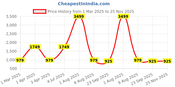 myntra.com THE MADRAS TRUNK Men Comfort Sandals the madras trunk Price History Graph from 1 Mar 2025 to 24 Nov 2025