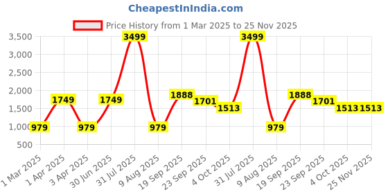 myntra.com THE MADRAS TRUNK Men Comfort Sandals the madras trunk Price History Graph from 1 Mar 2025 to 24 Nov 2025
