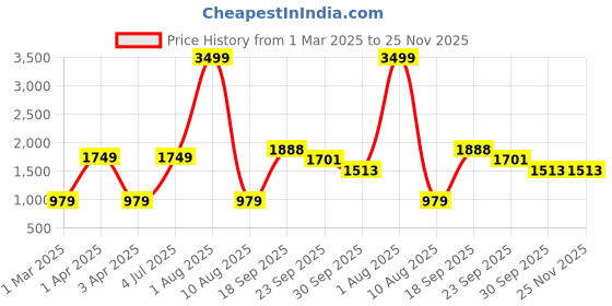 myntra.com THE MADRAS TRUNK Men Comfort Sandals the madras trunk Price History Graph from 1 Mar 2025 to 24 Nov 2025