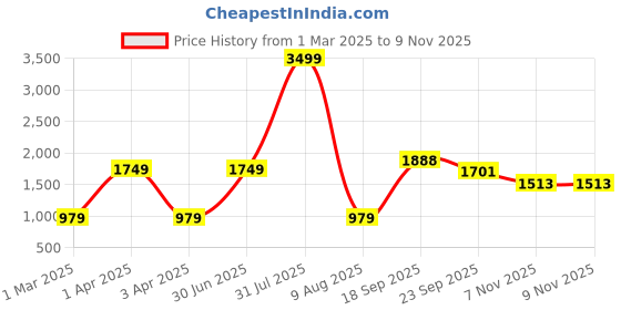 myntra.com THE MADRAS TRUNK Men Comfort Sandals the madras trunk Price History Graph from 1 Mar 2025 to 9 Nov 2025