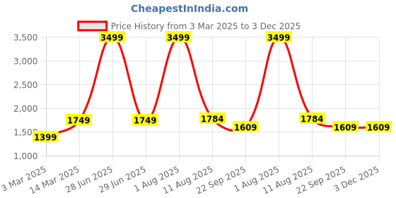 myntra.com THE MADRAS TRUNK Men Comfort Sandals the madras trunk Price History Graph from 3 Mar 2025 to 2 Dec 2025